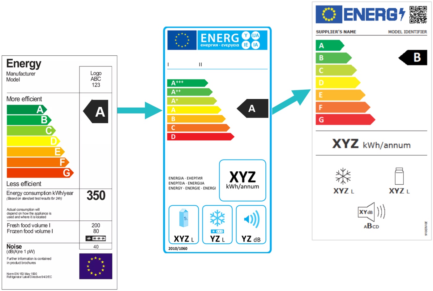 Diagram showing the evolution of the EU energy label from the 1990s A-G scale to the 2021 rescaled label with a QR code linking to the EPREL database.